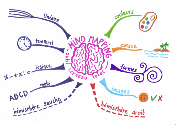 L’attribut alt de cette image est vide, son nom de fichier est mind-mapping.png.